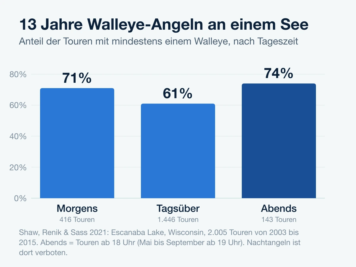 Balkendiagramm: Walleye-Touren an einem See in Wisconsin, Anteil mit Fang morgens 71 %, tagsüber 61 %, abends 74 %