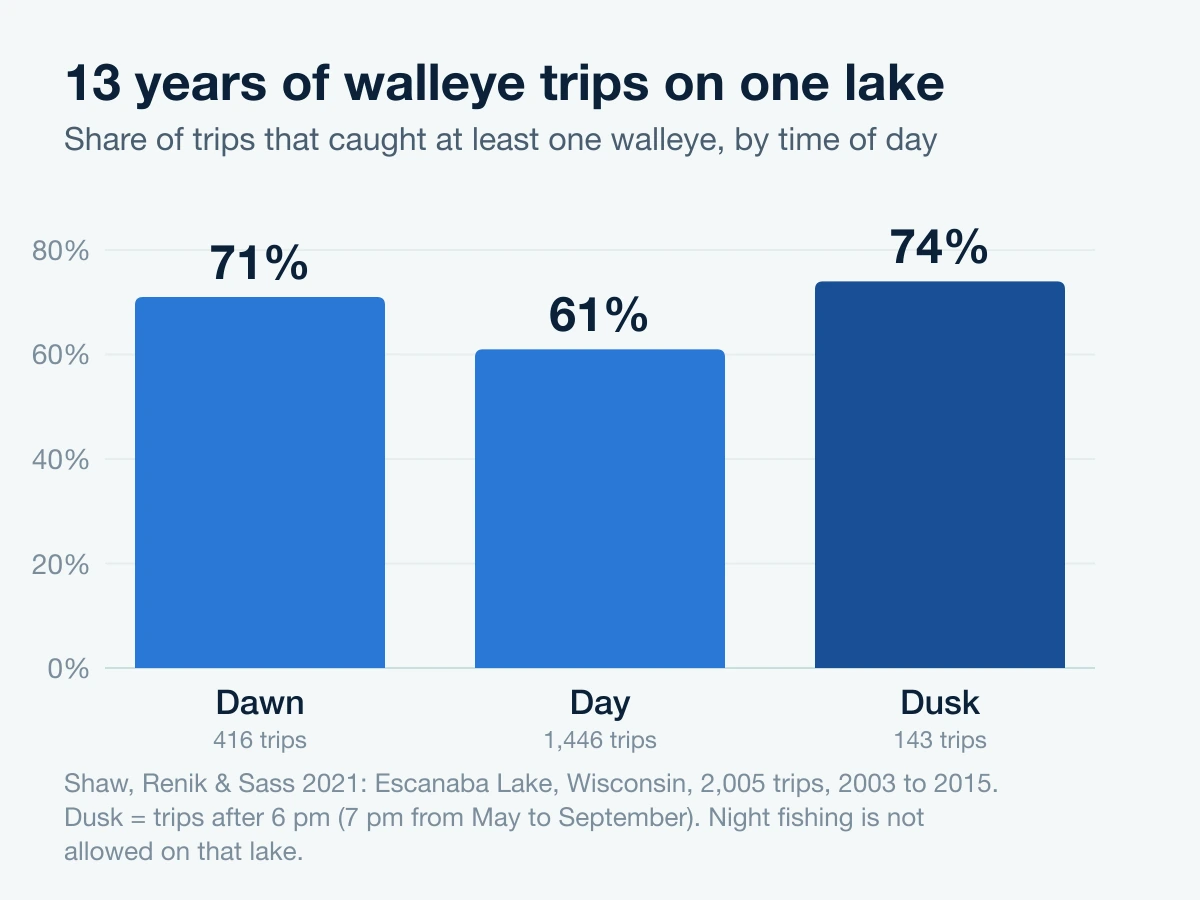 Bar chart: on one Wisconsin lake, 71% of walleye trips at dawn, 61% by day and 74% at dusk caught at least one walleye