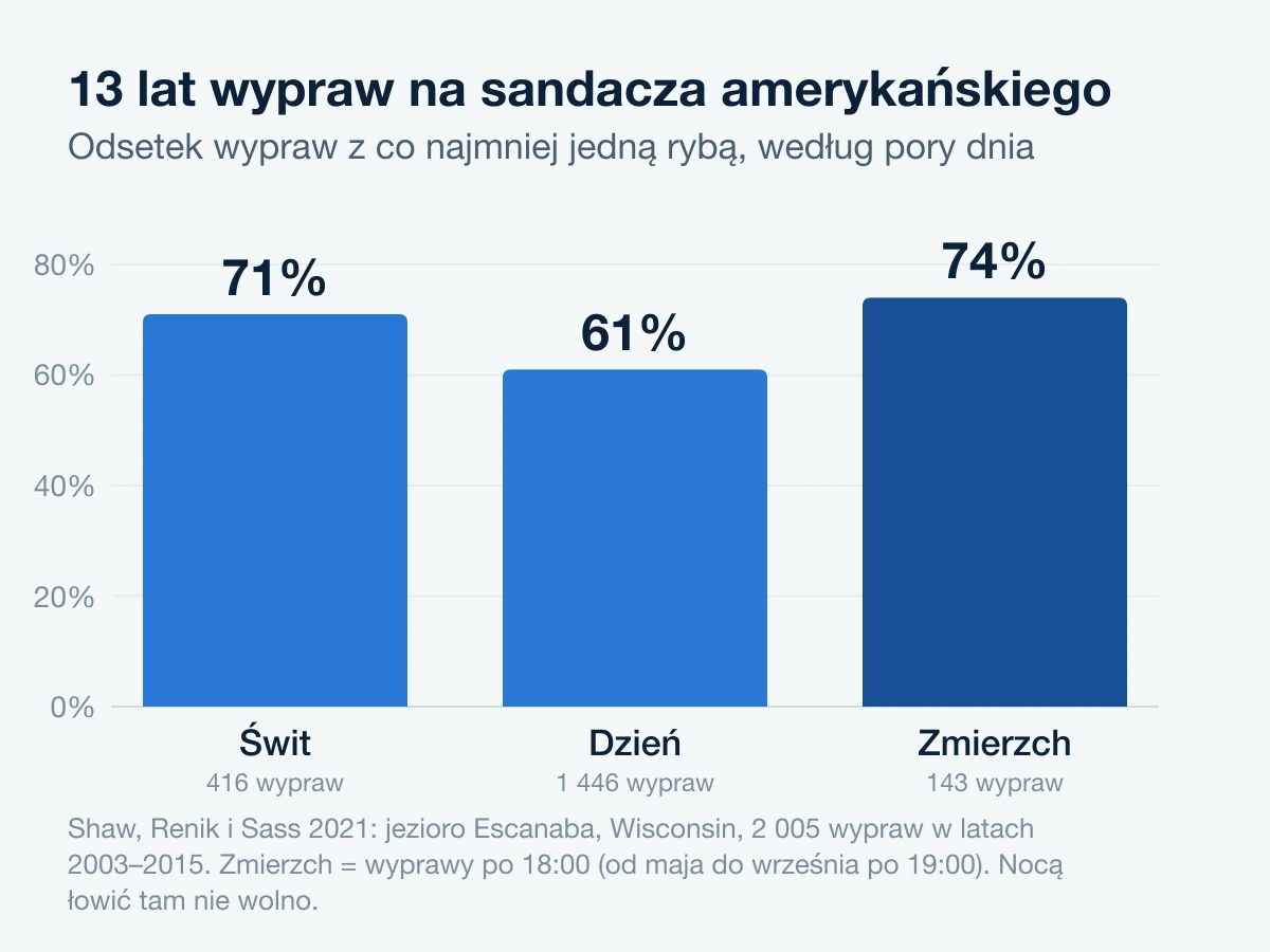 Wykres: odsetek udanych wypraw na sandacza amerykańskiego na jeziorze w Wisconsin: o świcie 71%, w dzień 61%, o zmierzchu 74%