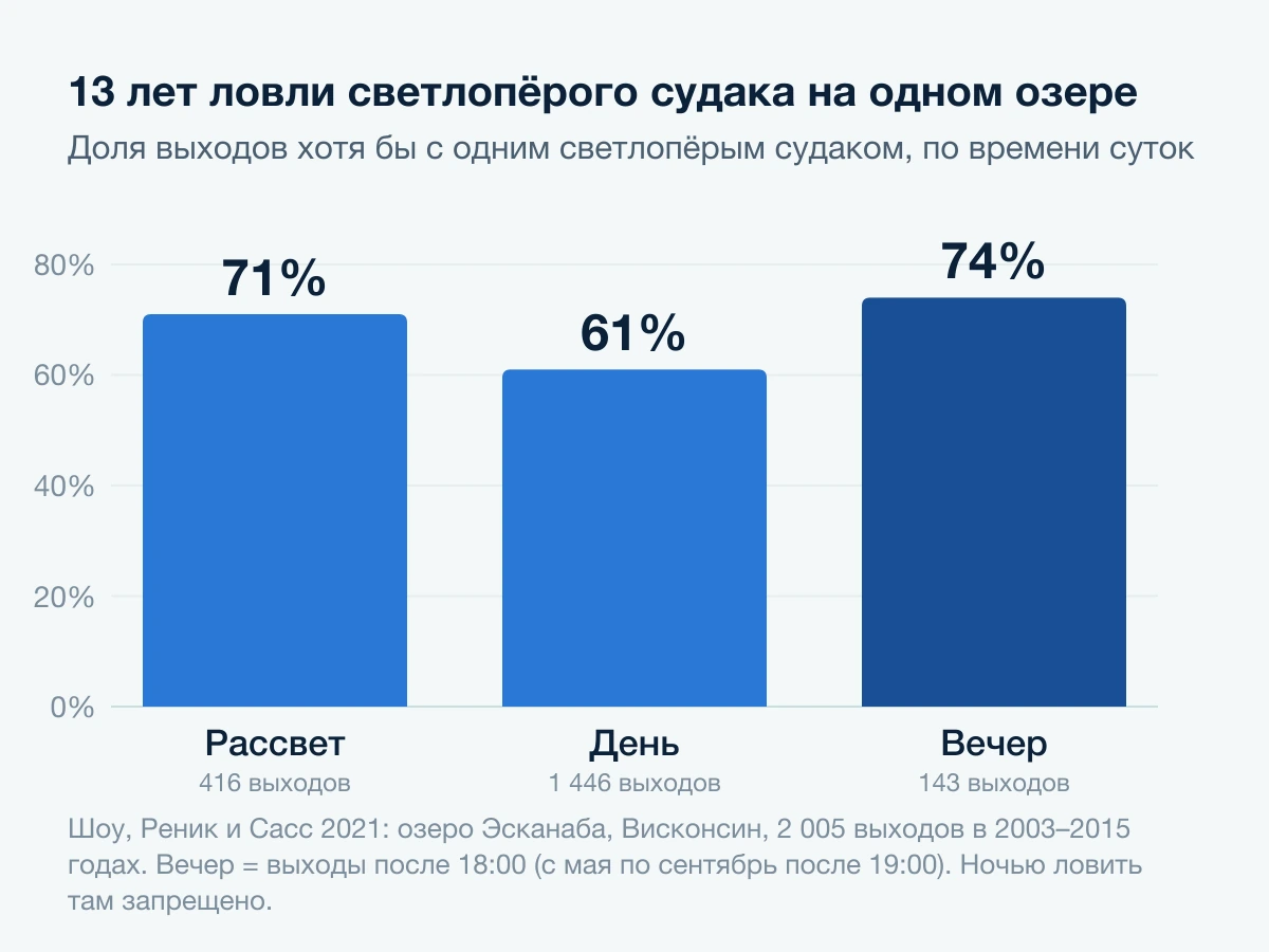 Диаграмма: доля удачных выходов на светлопёрого судака на озере в Висконсине: утром 71%, днём 61%, вечером 74%