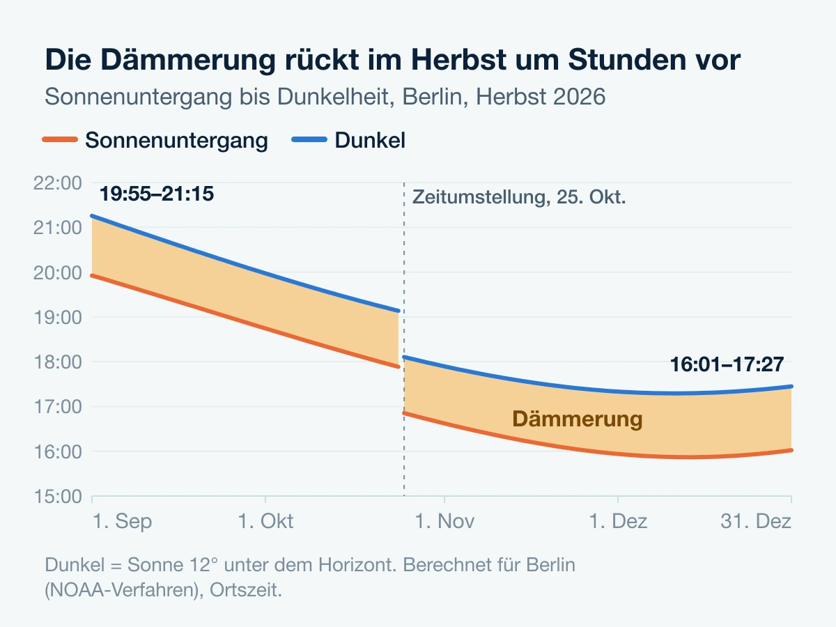 Dämmerung in Berlin im Herbst 2026: von 19:55 bis 21:15 Uhr am 1. September, von 16:01 bis 17:27 Uhr am 31. Dezember