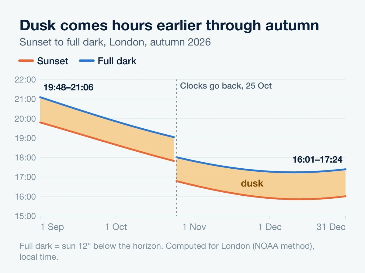 Dusk in London in autumn 2026: from 19:48 to 21:06 on 1 September and from 16:01 to 17:24 on 31 December
