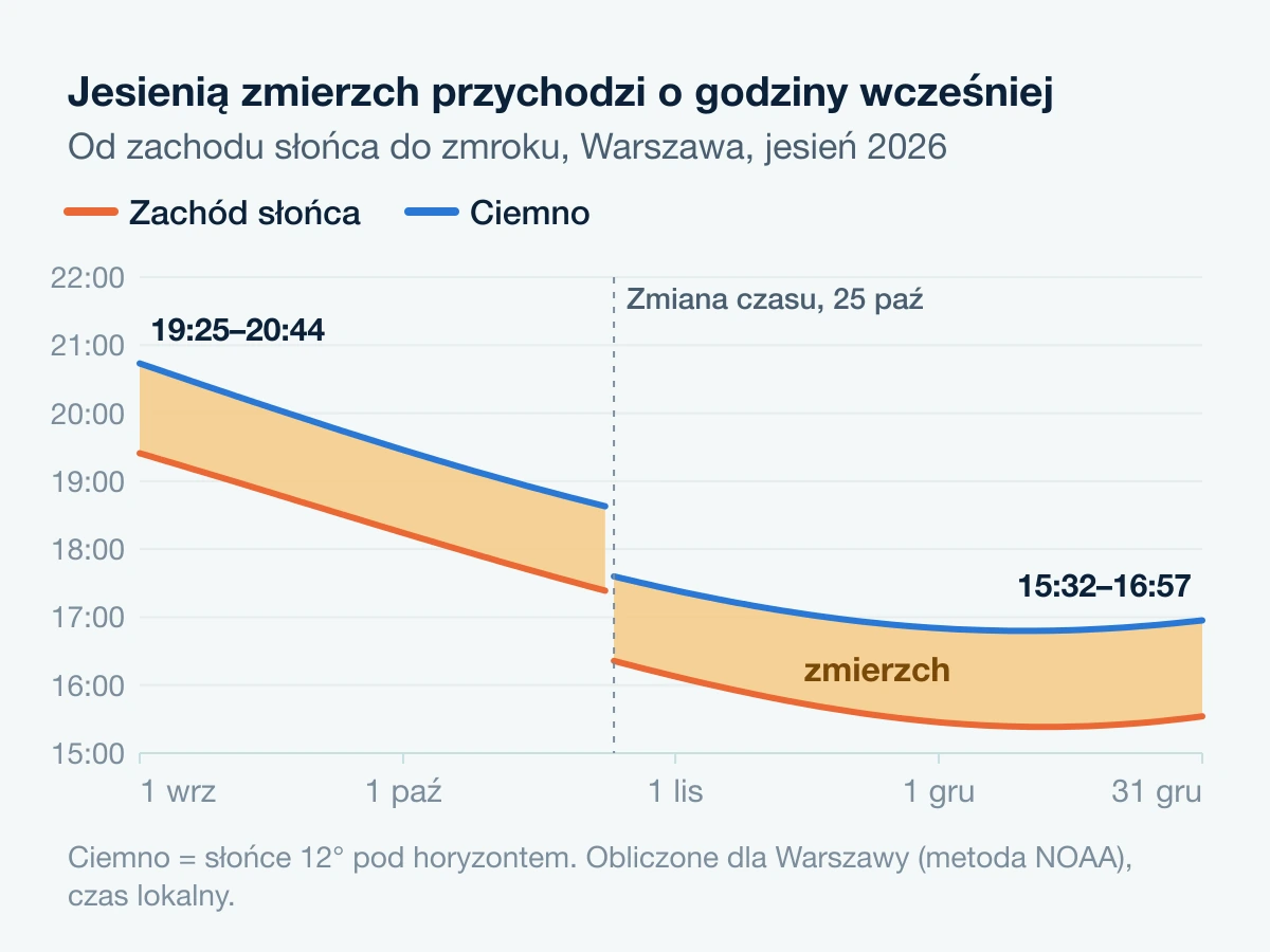 Zmierzch w Warszawie jesienią 2026: od 19:25 do 20:44 1 września i od 15:32 do 16:57 31 grudnia