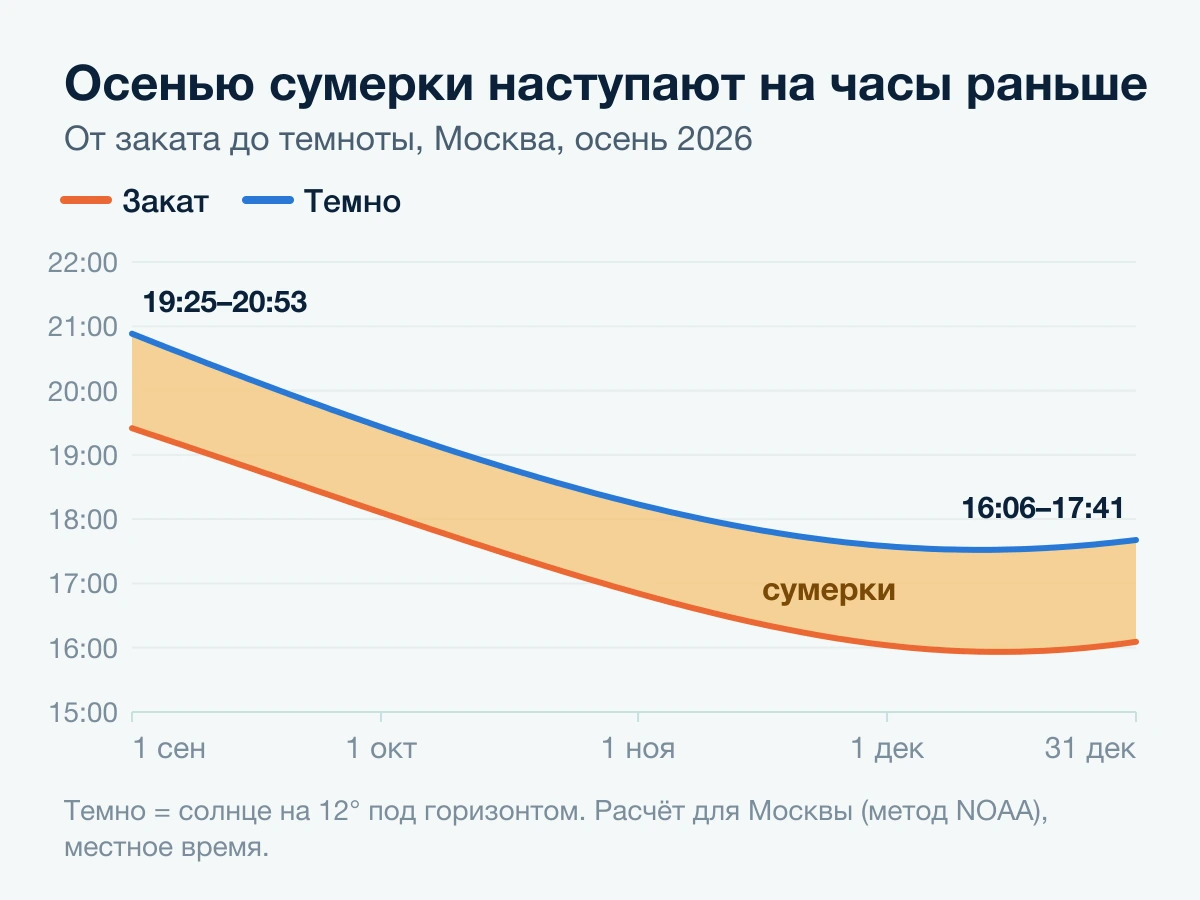 Сумерки в Москве осенью 2026 года: с 19:25 до 20:53 1 сентября и с 16:06 до 17:41 31 декабря
